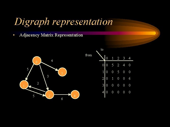 Digraph representation • Adjacency Matrix Representation to from 4 0 5 3 3 2