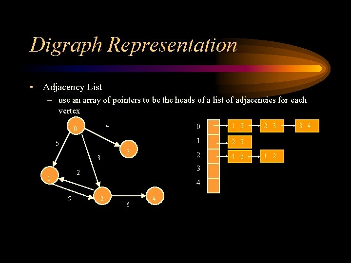 Digraph Representation • Adjacency List – use an array of pointers to be the