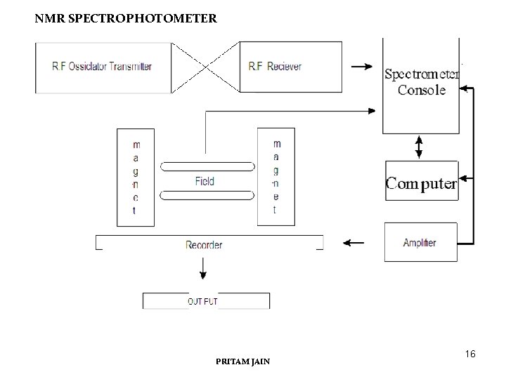 NMR SPECTROPHOTOMETER PRITAM JAIN 16 