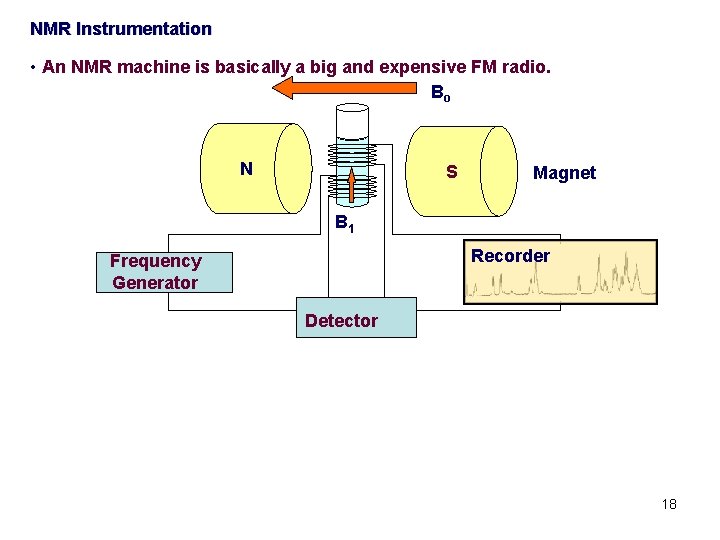 NMR Instrumentation • An NMR machine is basically a big and expensive FM radio.