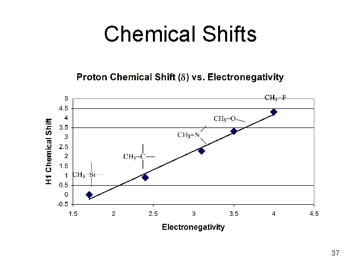 Chemical Shifts 37 