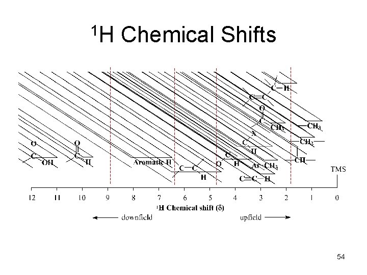 1 H Chemical Shifts 54 