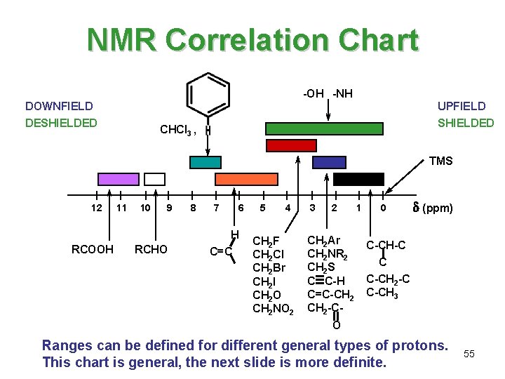 NMR Correlation Chart -OH -NH DOWNFIELD DESHIELDED UPFIELD SHIELDED CHCl 3 , TMS 12