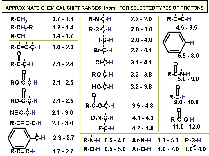 APPROXIMATE CHEMICAL SHIFT RANGES (ppm) FOR SELECTED TYPES OF PROTONS R-CH 3 R-CH 2