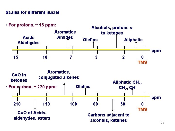 Scales for different nuclei • For protons, ~ 15 ppm: Aromatics Amides Acids Aldehydes