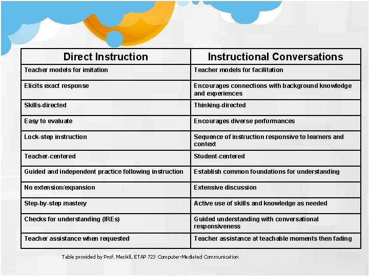Direct Instructional Conversations Teacher models for imitation Teacher models for facilitation Elicits exact response Direct Instructional Conversations Teacher models for imitation Teacher models for facilitation Elicits exact response