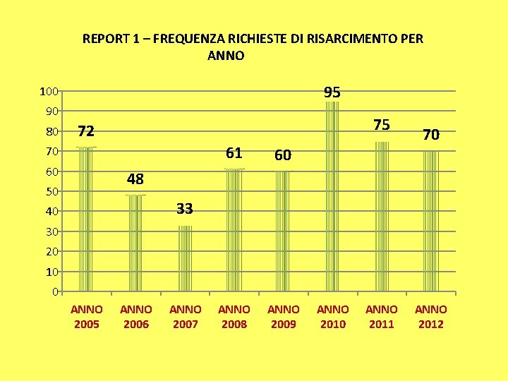 REPORT 1 – FREQUENZA RICHIESTE DI RISARCIMENTO PER ANNO 95 100 90 80 75