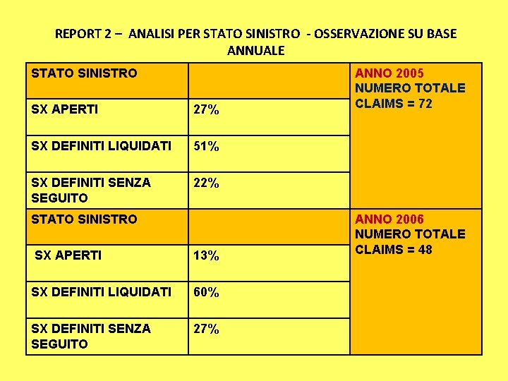 REPORT 2 – ANALISI PER STATO SINISTRO - OSSERVAZIONE SU BASE ANNUALE STATO SINISTRO