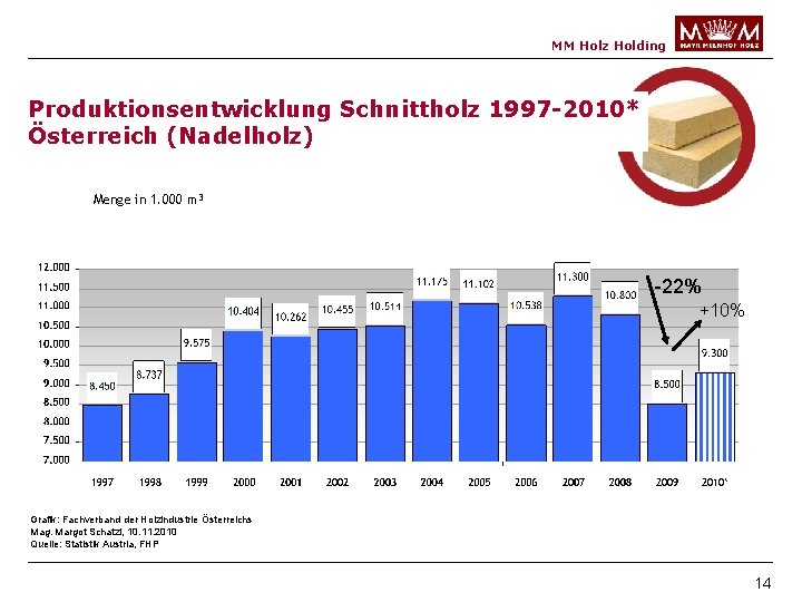 MM Holz Holding Produktionsentwicklung Schnittholz 1997 -2010* Österreich (Nadelholz) Menge in 1. 000 m³