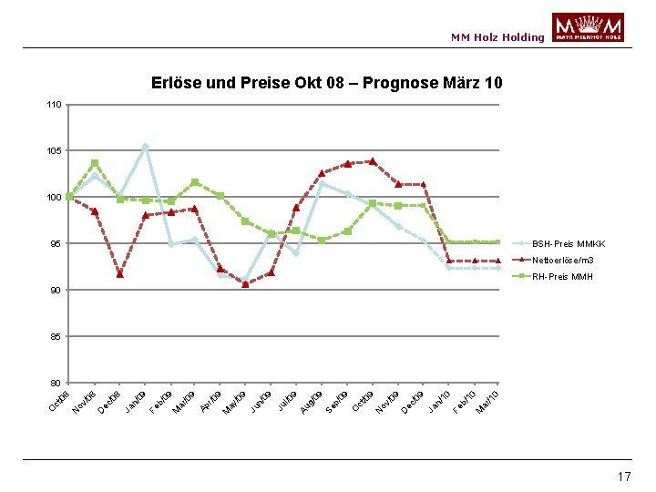 MM Holz Holding Erlöse und Preise Okt 08 – Prognose März 10 105 100