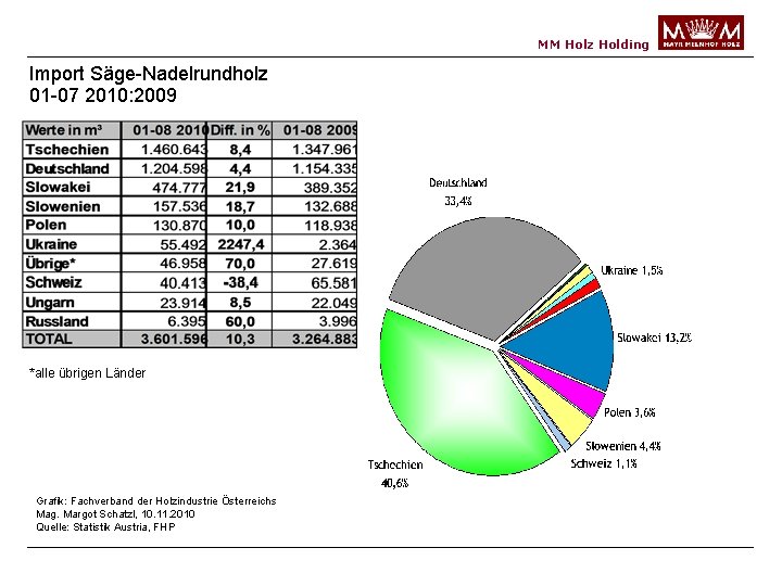 MM Holz Holding Import Säge-Nadelrundholz 01 -07 2010: 2009 *alle übrigen Länder Grafik: Fachverband