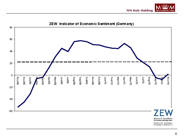 MM Holz Holding 80 ZEW Indicator of Economic Sentiment (Germany) 60 40 20 0
