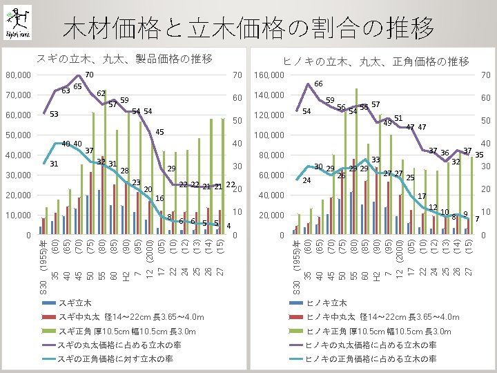 木材価格と立木価格の割合の推移 スギの立木、丸太、製品価格の推移 70 63 70, 000 62 57 53 40 40 54 54 60