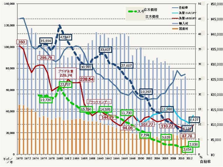 500 ¥ 50, 000 為替 USD/JPY 450 ¥ 45, 000 140, 000 自給率 立木価格