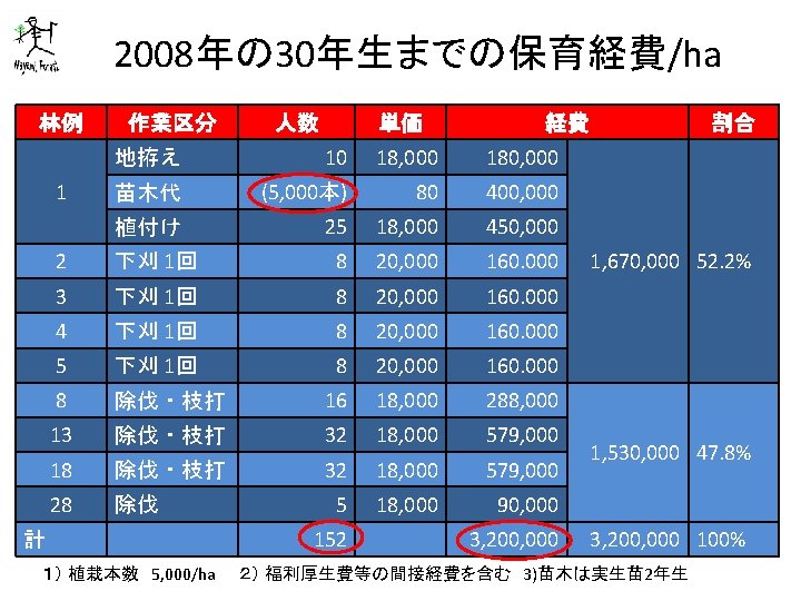 2008年の 30年生までの保育経費/ha 林例 1 作業区分 人数 単価 経費 地拵え 10 18, 000 180, 000