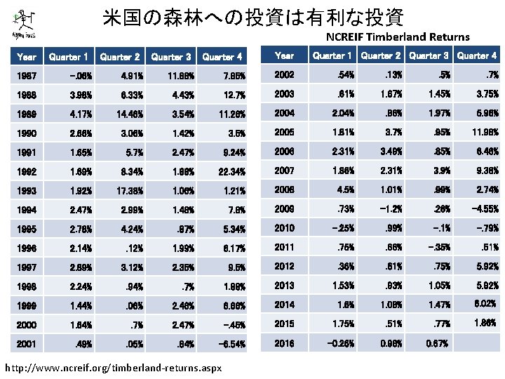 米国の森林への投資は有利な投資 NCREIF Timberland Returns Year Quarter 1 Quarter 2 Quarter 3 Quarter 4 1987