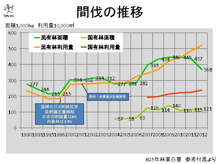 間伐の推移 面積1, 000 ha 利用量 10, 000㎥ 600 民有林面積 民有林利用量 500 国有林面積 国有林利用量 400