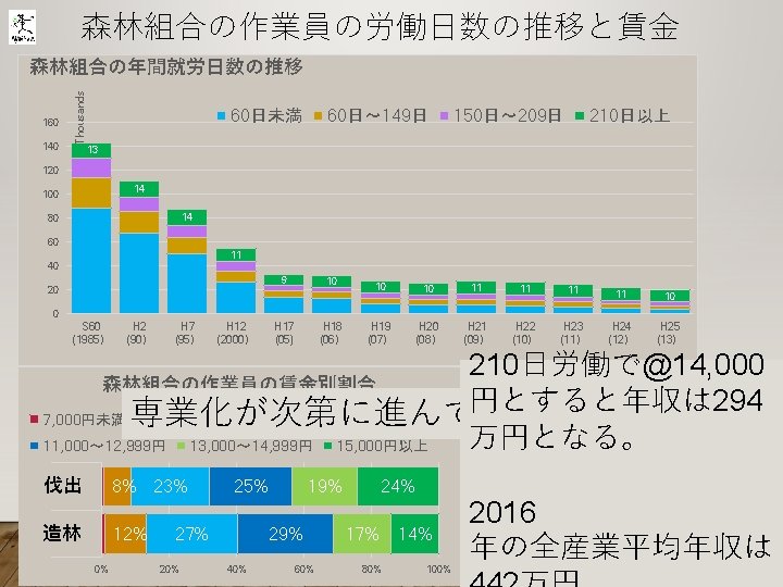 森林組合の作業員の労働日数の推移と賃金 100 160 90 140 80 120 70 100 60 Thousands 森林組合の年間就労日数の推移 森林組合の年間就労日数別割合の推移 9