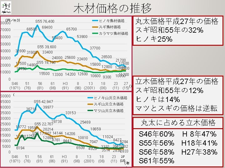 木材価格の推移 （円／m 3） 66500 70000 68400 60000 50000 40000 30000 20000 10000 0 ヒノキ素材価格