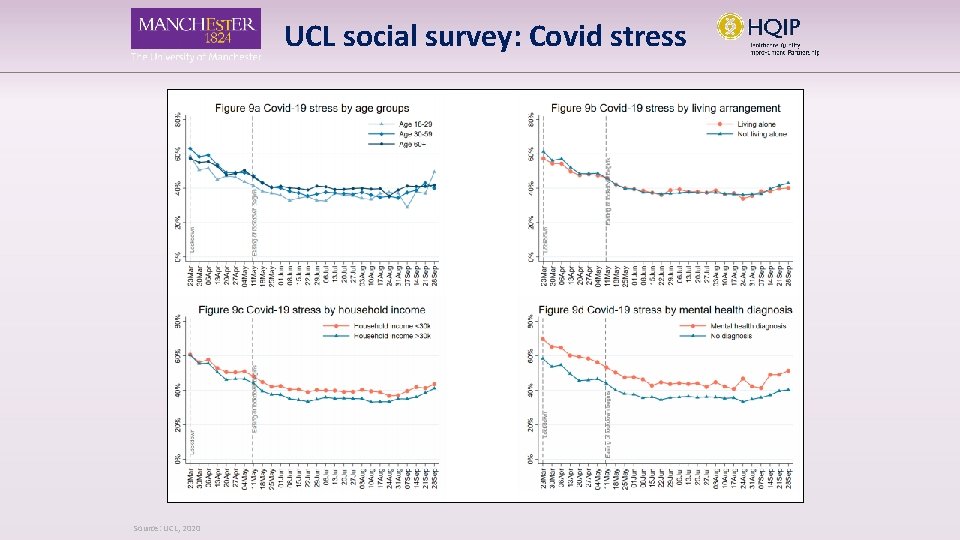 UCL social survey: Covid stress Source: UCL, 2020 
