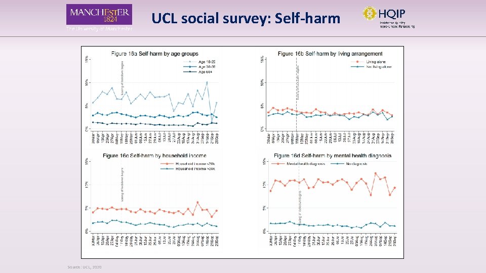 UCL social survey: Self-harm Source: UCL, 2020 