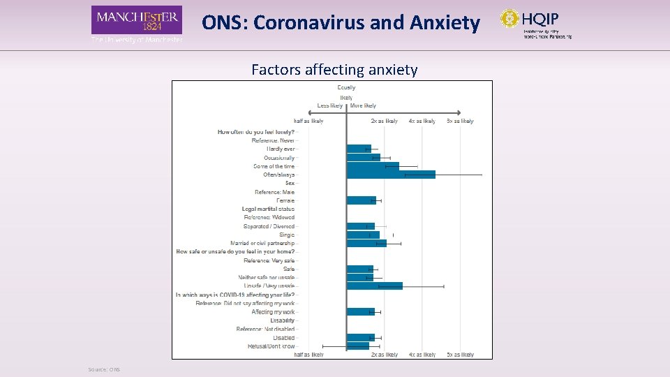 ONS: Coronavirus and Anxiety Factors affecting anxiety Source: ONS 