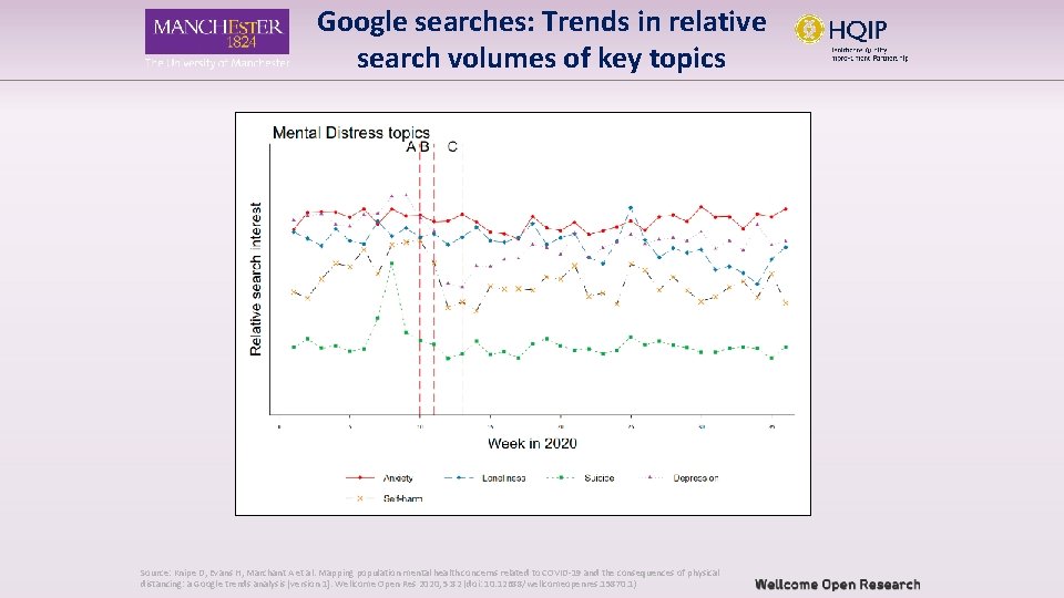Google searches: Trends in relative search volumes of key topics Source: Knipe D, Evans