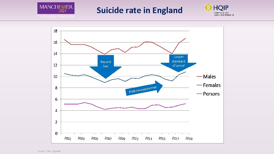 Suicide rate in England Lower standard of proof Record low e sion ris ces