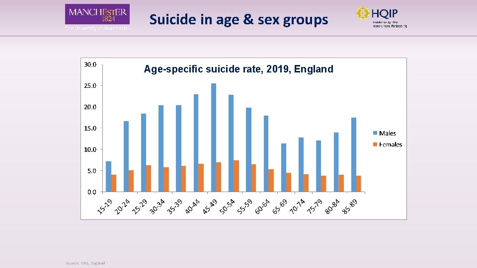 Suicide in age & sex groups Age-specific suicide rate, 2019, England Source: ONS, England
