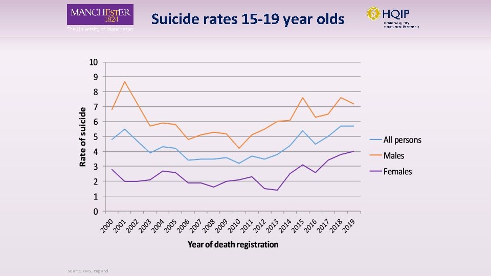 Suicide rates 15 -19 year olds Source: ONS, England 