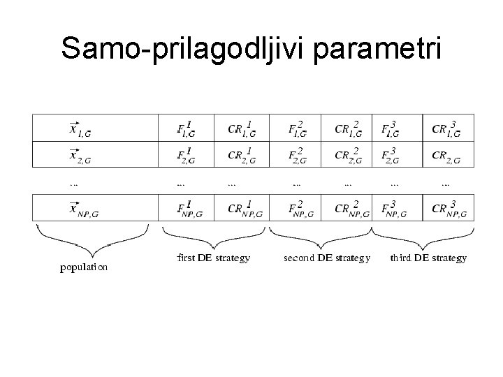 Samo-prilagodljivi parametri 