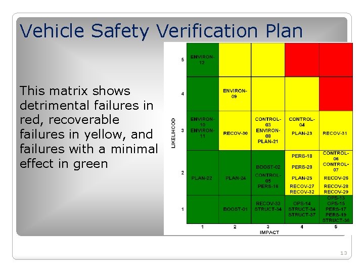 Vehicle Safety Verification Plan This matrix shows detrimental failures in red, recoverable failures in Vehicle Safety Verification Plan This matrix shows detrimental failures in red, recoverable failures in
