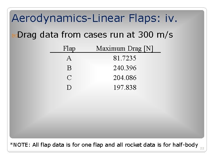 Aerodynamics-Linear Flaps: iv. Drag data from cases run at 300 m/s Flap A B Aerodynamics-Linear Flaps: iv. Drag data from cases run at 300 m/s Flap A B
