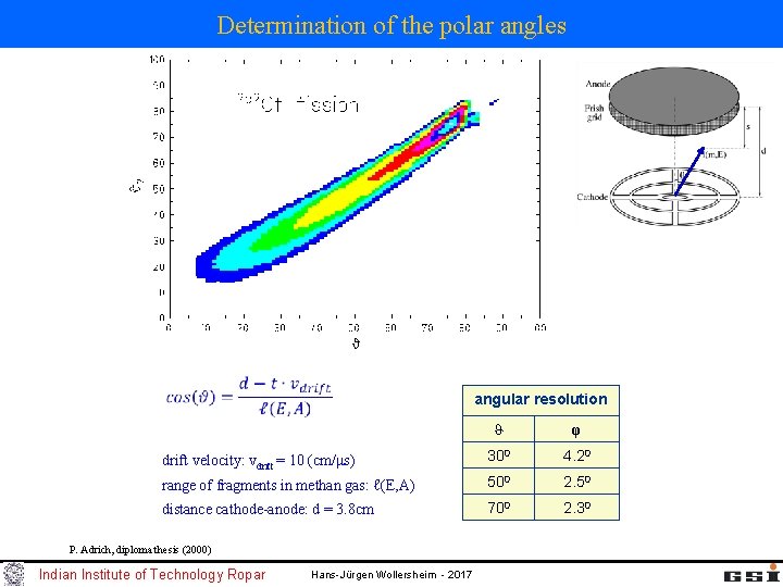 Determination of the polar angles angular resolution ϑ φ drift velocity: vdrift = 10