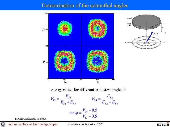 Determination of the azimuthal angles energy ratios for different emission angles ϑ P. Adrich,