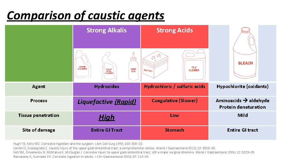 Comparison of caustic agents Strong Alkalis Strong Acids Agent Hydroxides Hydrochloric / sulfuric acids