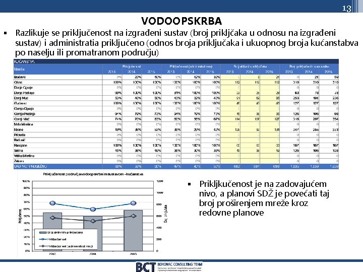 13 VODOOPSKRBA § Razlikuje se priključenost na izgrađeni sustav (broj prikljčaka u odnosu na