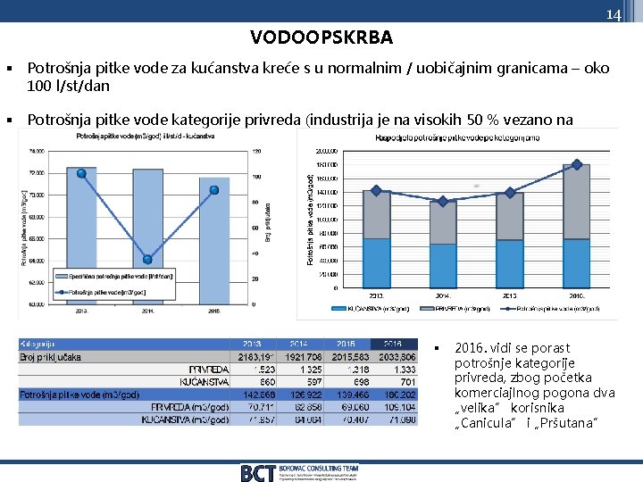 14 VODOOPSKRBA § Potrošnja pitke vode za kućanstva kreće s u normalnim / uobičajnim