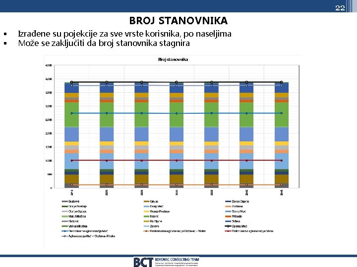 22 BROJ STANOVNIKA § § Izrađene su pojekcije za sve vrste korisnika, po naseljima