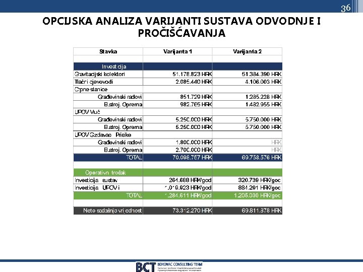 36 OPCIJSKA ANALIZA VARIJANTI SUSTAVA ODVODNJE I PROČIŠĆAVANJA 