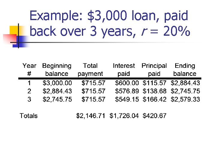 Example: $3, 000 loan, paid back over 3 years, r = 20% 