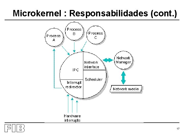 Microkernel : Responsabilidades (cont. ) 17 