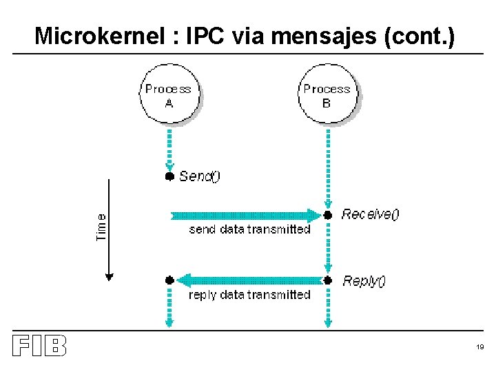 Microkernel : IPC via mensajes (cont. ) 19 