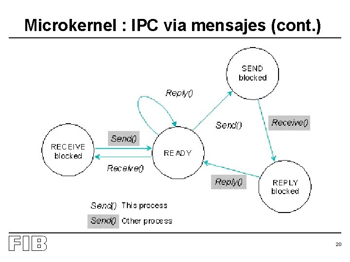 Microkernel : IPC via mensajes (cont. ) 20 