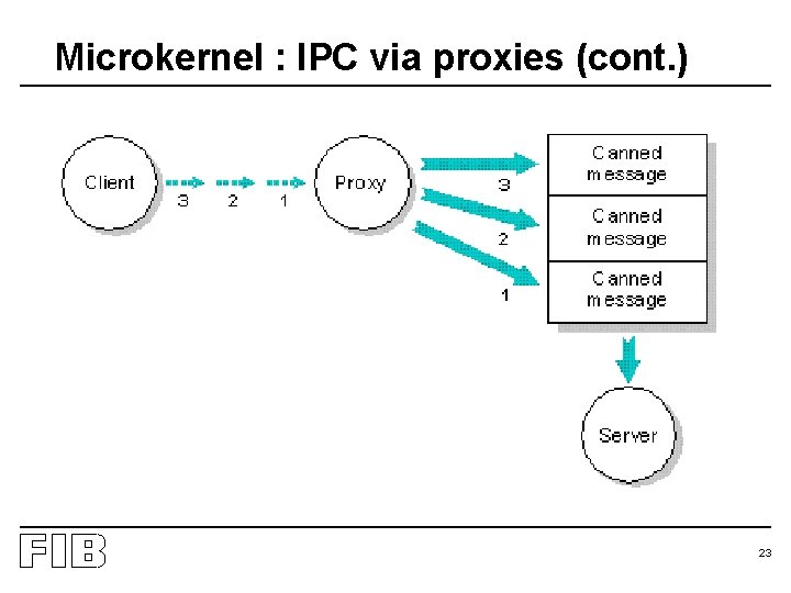 Microkernel : IPC via proxies (cont. ) 23 