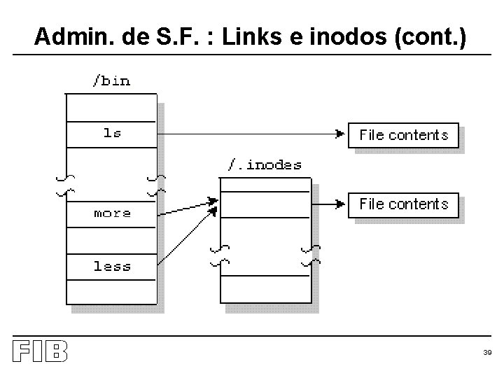 Admin. de S. F. : Links e inodos (cont. ) 39 