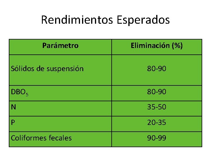 Rendimientos Esperados Parámetro Eliminación (%) Sólidos de suspensión 80 -90 DBO 5 80 -90