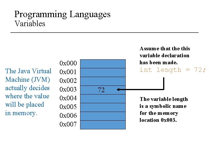 Programming Languages Variables The Java Virtual Machine (JVM) actually decides where the value will