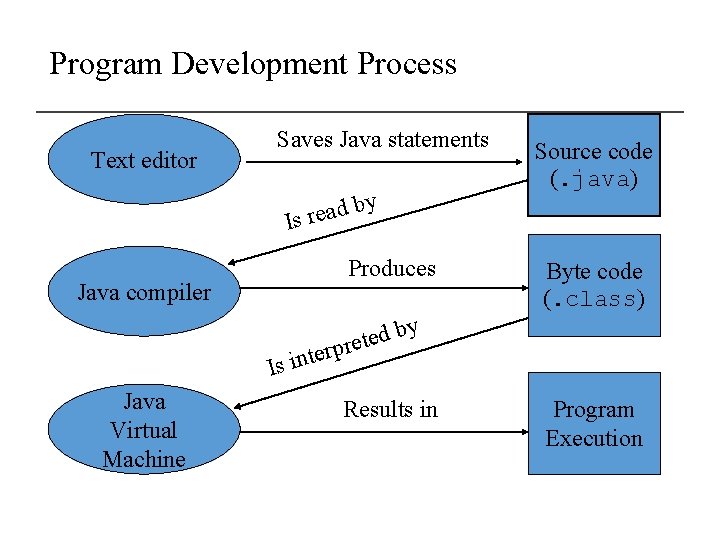 Program Development Process Text editor Saves Java statements y Source code (. java) b