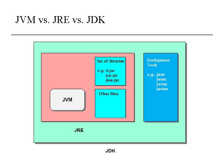 JVM vs. JRE vs. JDK 